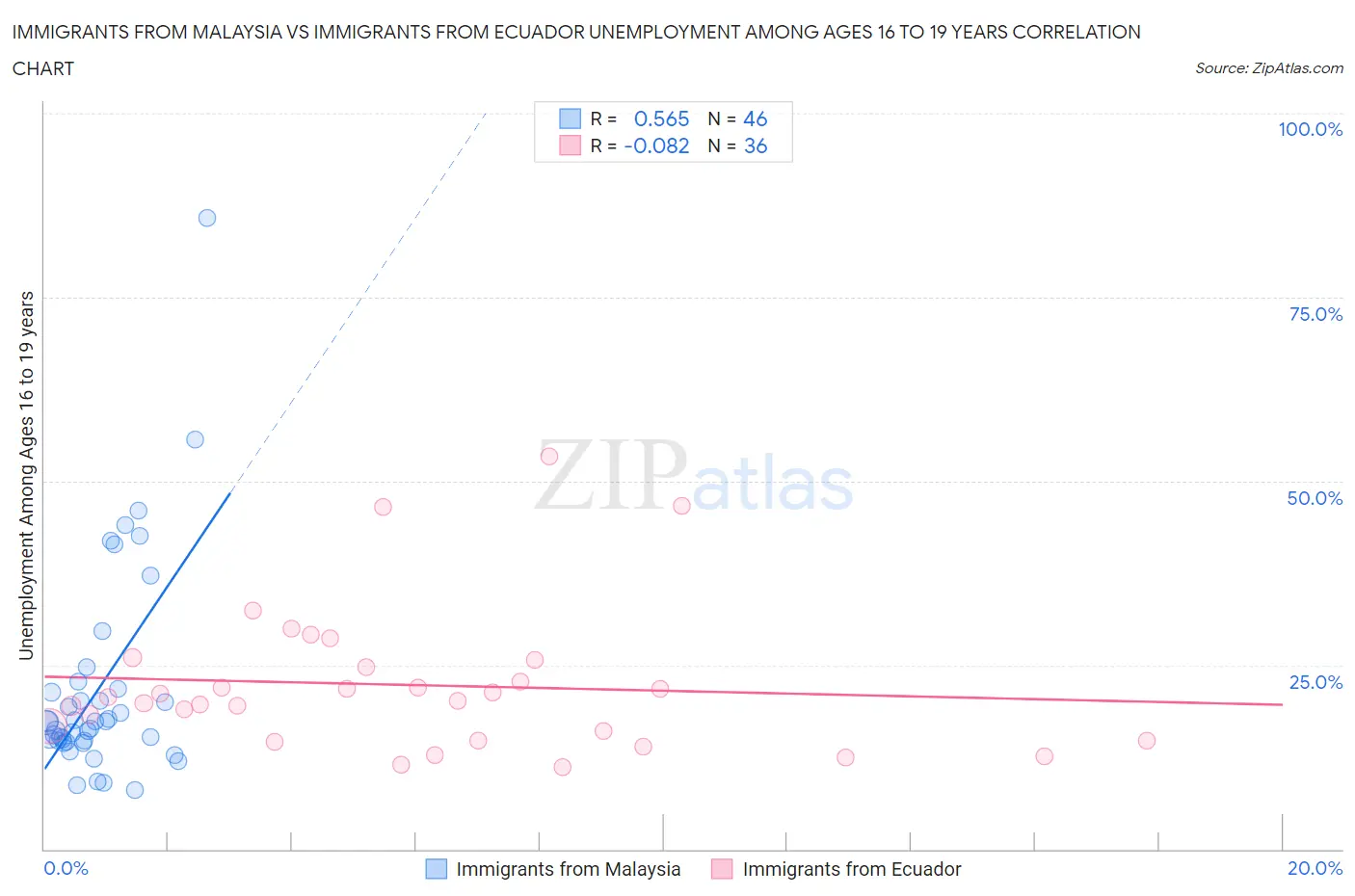 Immigrants from Malaysia vs Immigrants from Ecuador Unemployment Among Ages 16 to 19 years