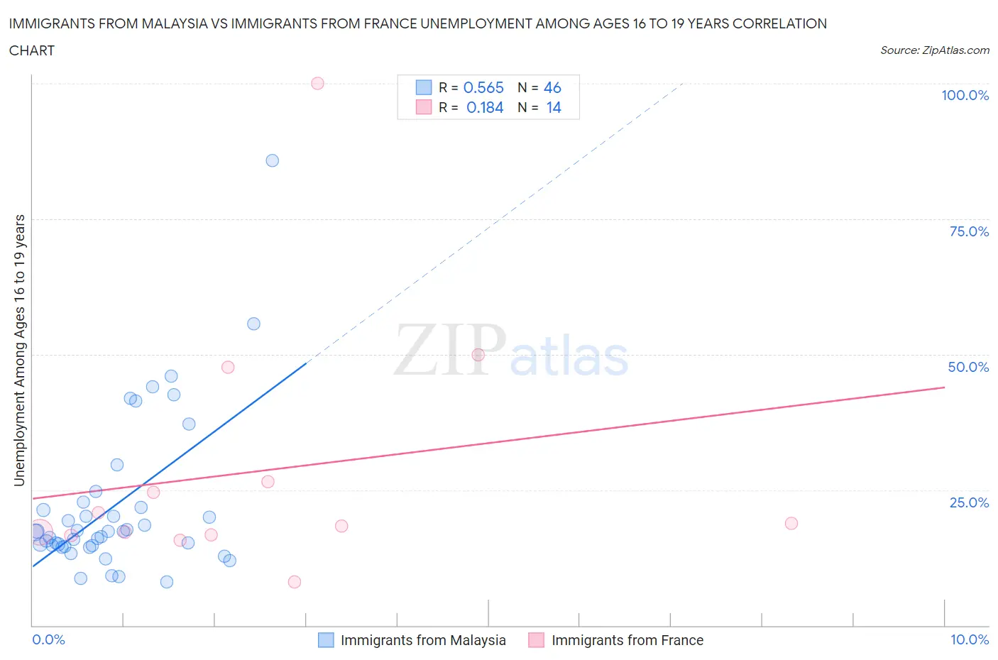 Immigrants from Malaysia vs Immigrants from France Unemployment Among Ages 16 to 19 years