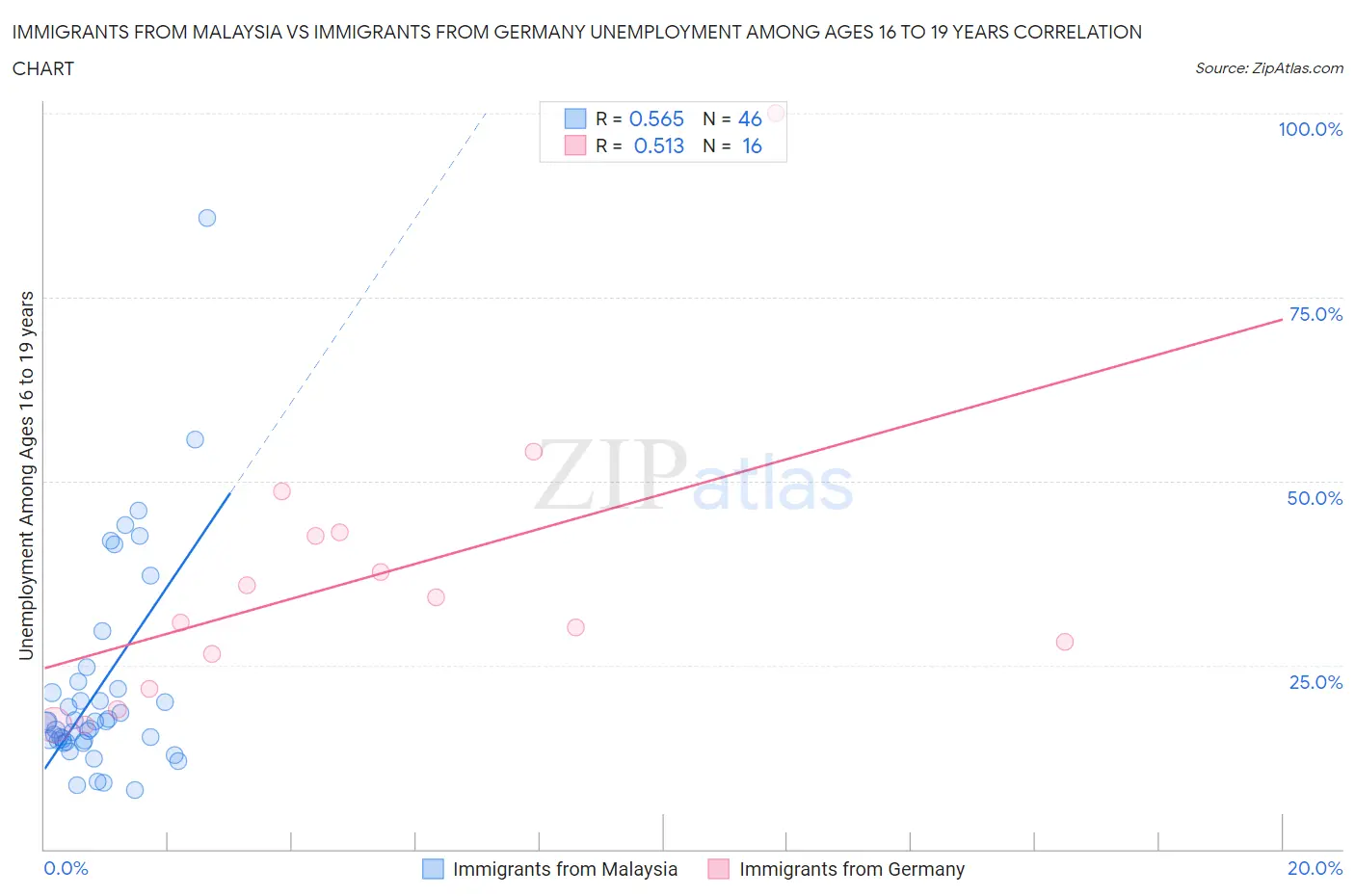 Immigrants from Malaysia vs Immigrants from Germany Unemployment Among Ages 16 to 19 years