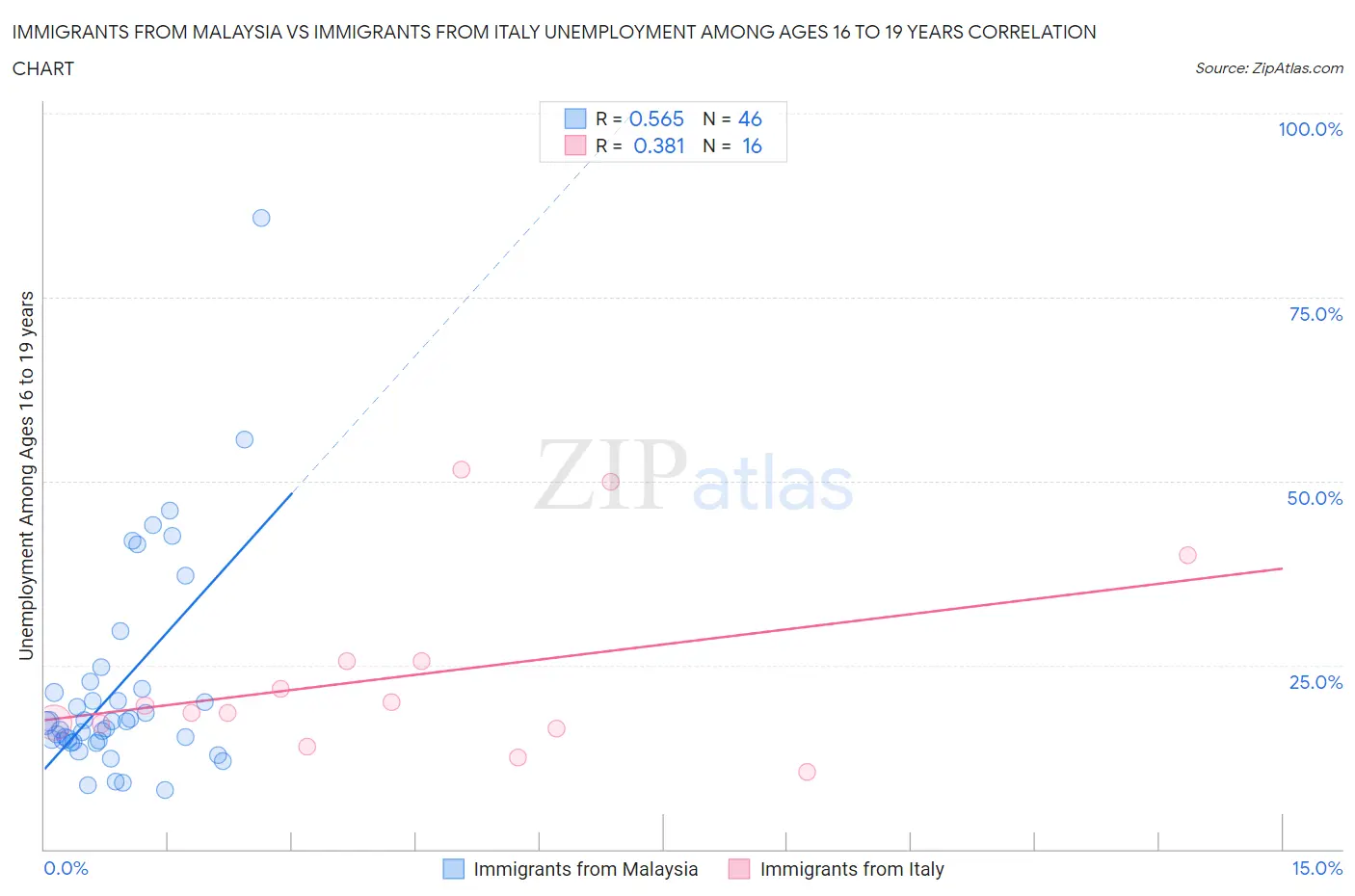 Immigrants from Malaysia vs Immigrants from Italy Unemployment Among Ages 16 to 19 years