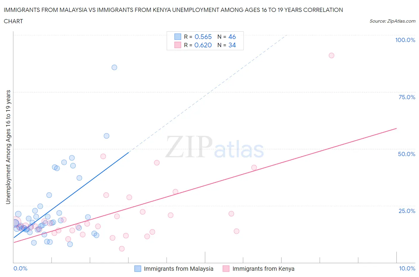 Immigrants from Malaysia vs Immigrants from Kenya Unemployment Among Ages 16 to 19 years