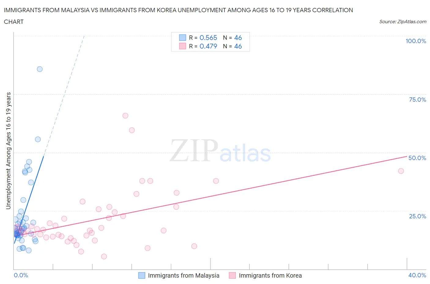 Immigrants from Malaysia vs Immigrants from Korea Unemployment Among Ages 16 to 19 years