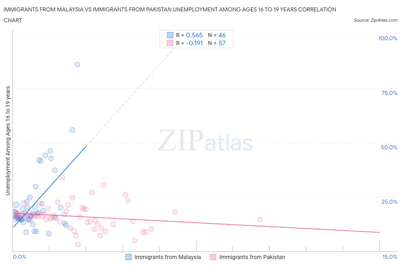 Immigrants from Malaysia vs Immigrants from Pakistan Unemployment Among Ages 16 to 19 years