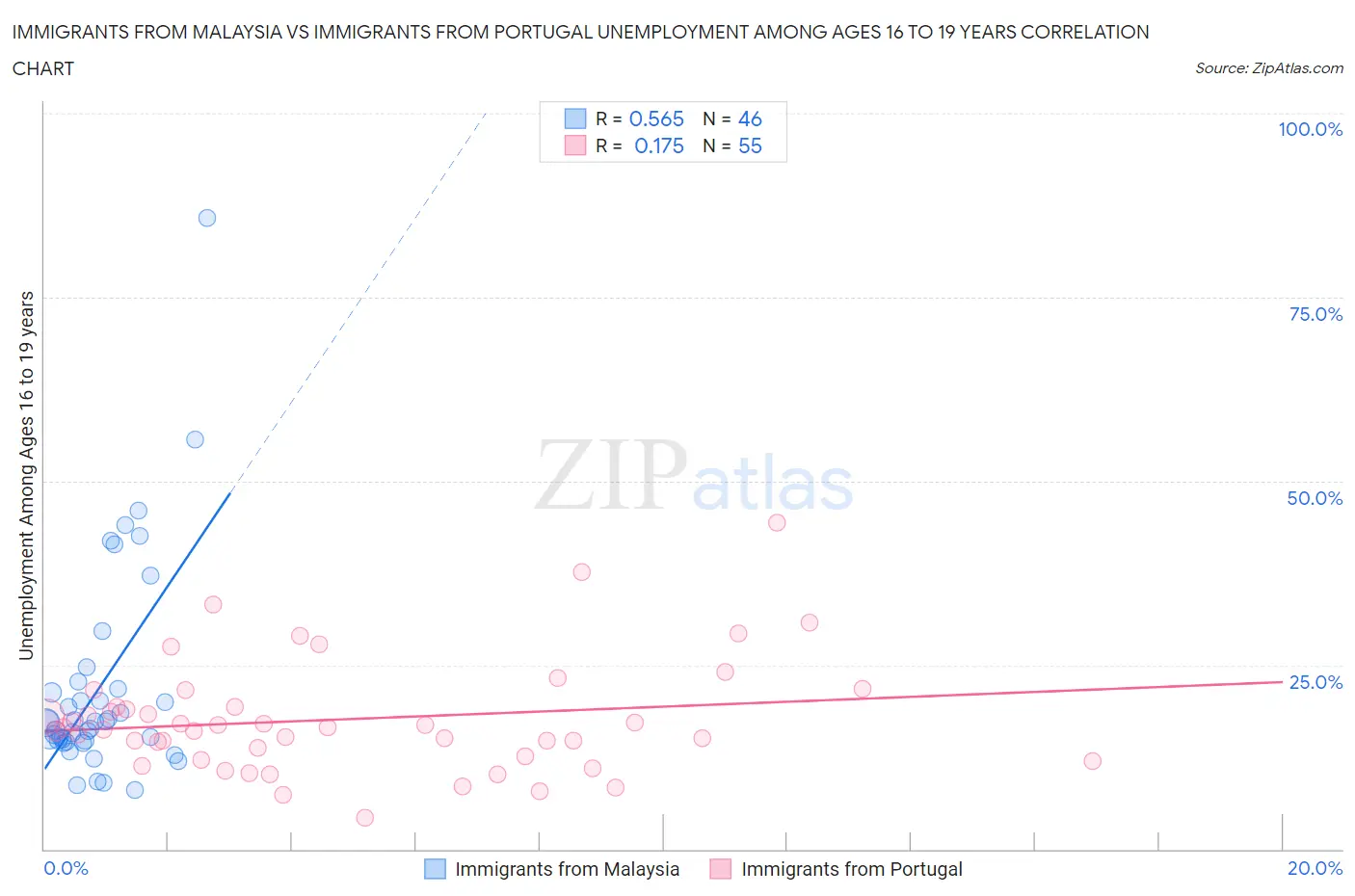 Immigrants from Malaysia vs Immigrants from Portugal Unemployment Among Ages 16 to 19 years