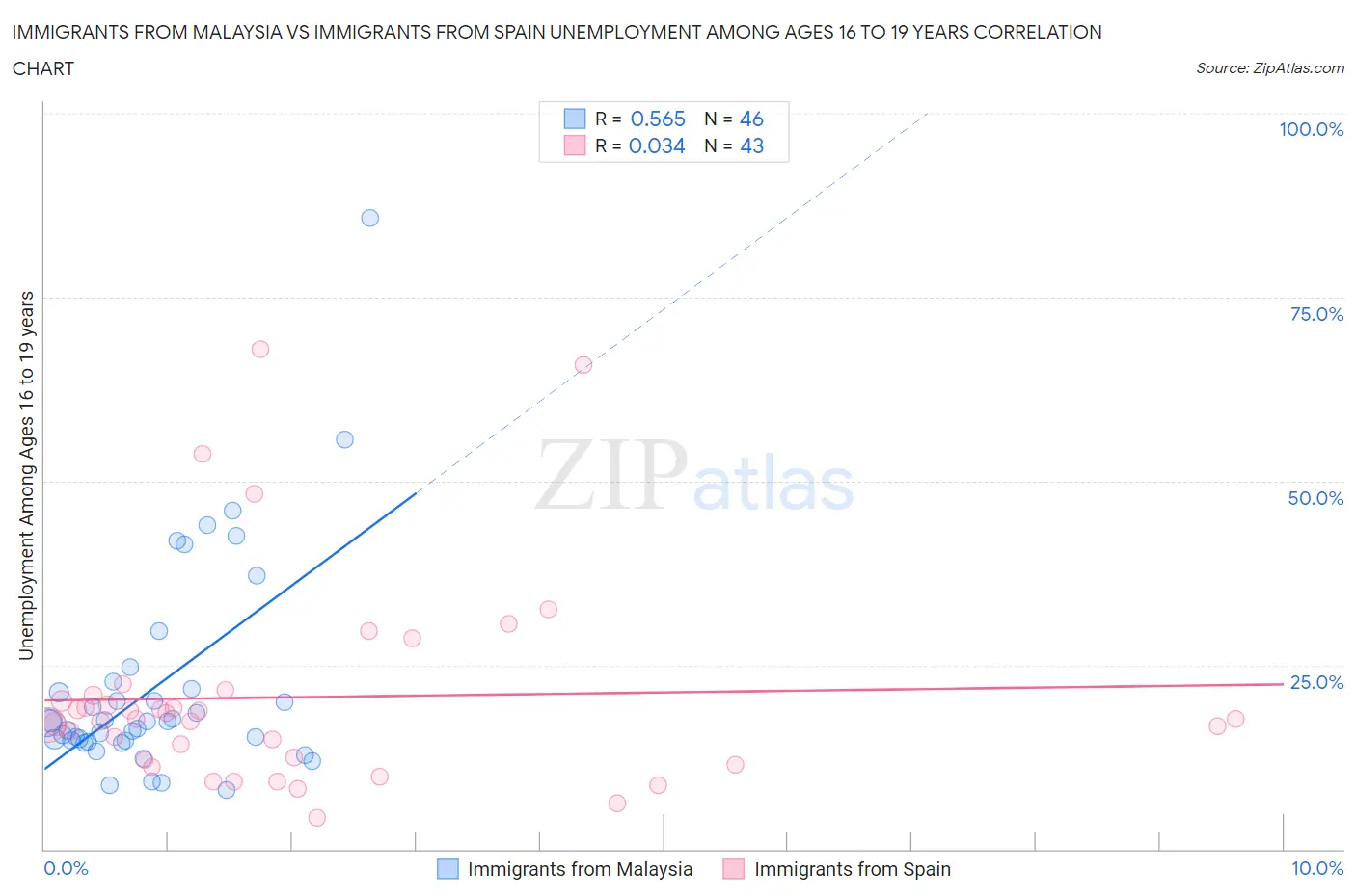 Immigrants from Malaysia vs Immigrants from Spain Unemployment Among Ages 16 to 19 years