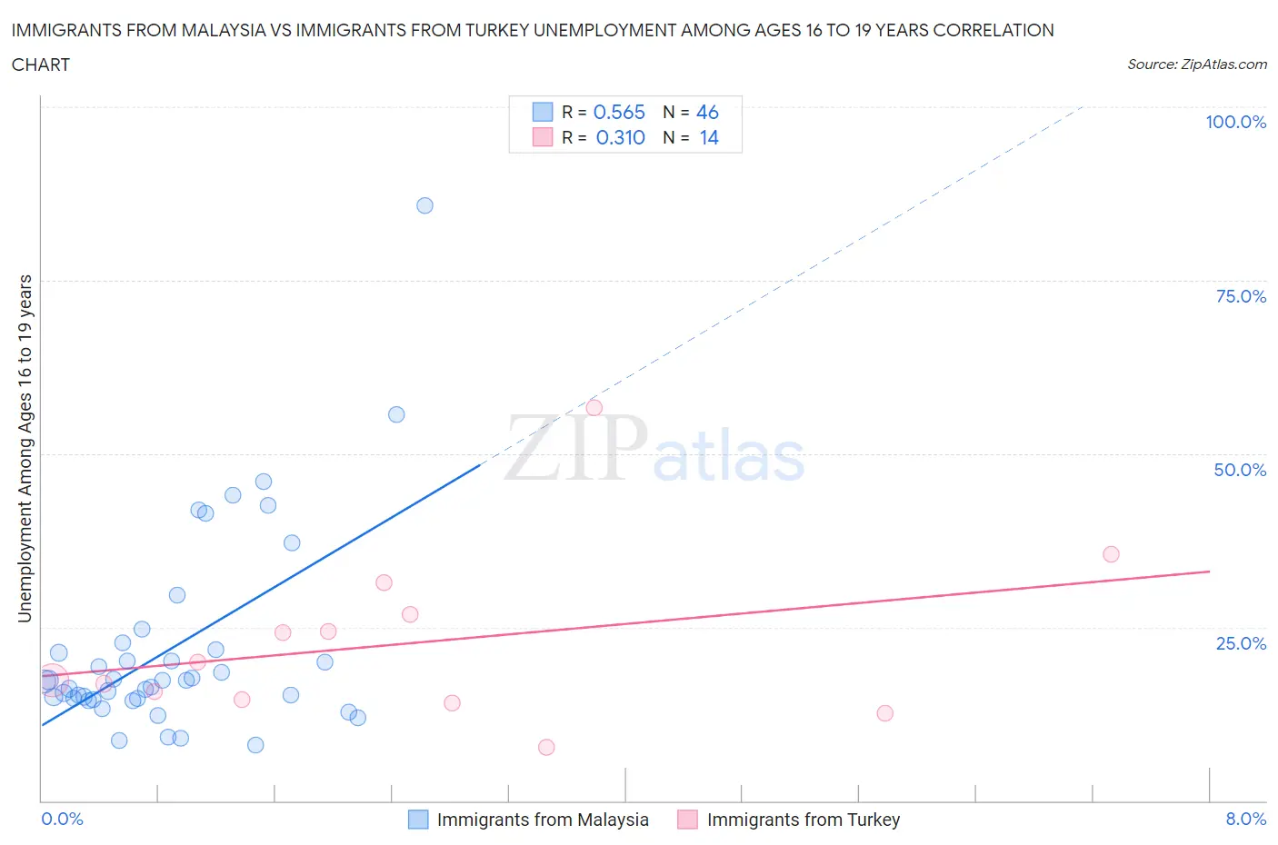 Immigrants from Malaysia vs Immigrants from Turkey Unemployment Among Ages 16 to 19 years