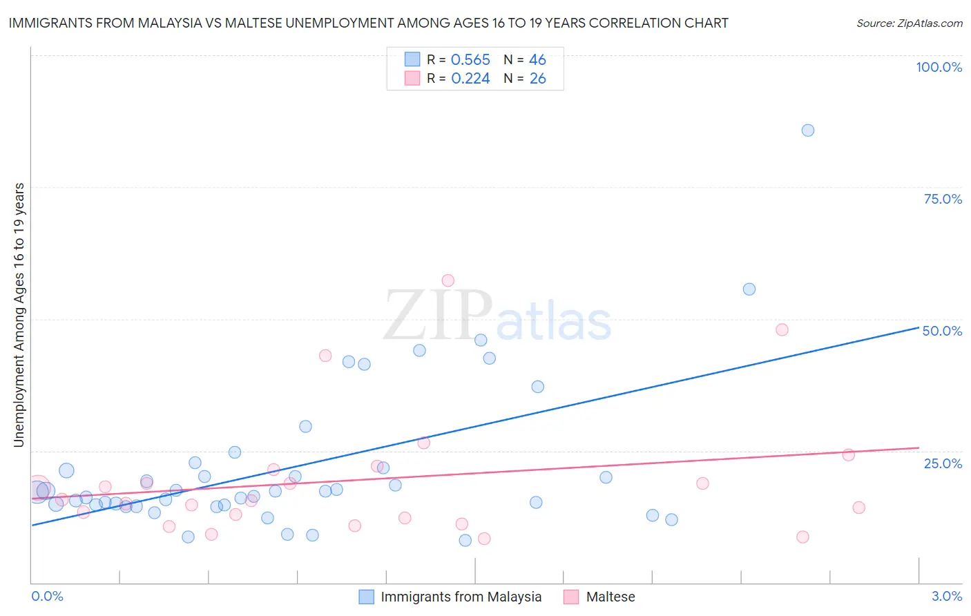 Immigrants from Malaysia vs Maltese Unemployment Among Ages 16 to 19 years