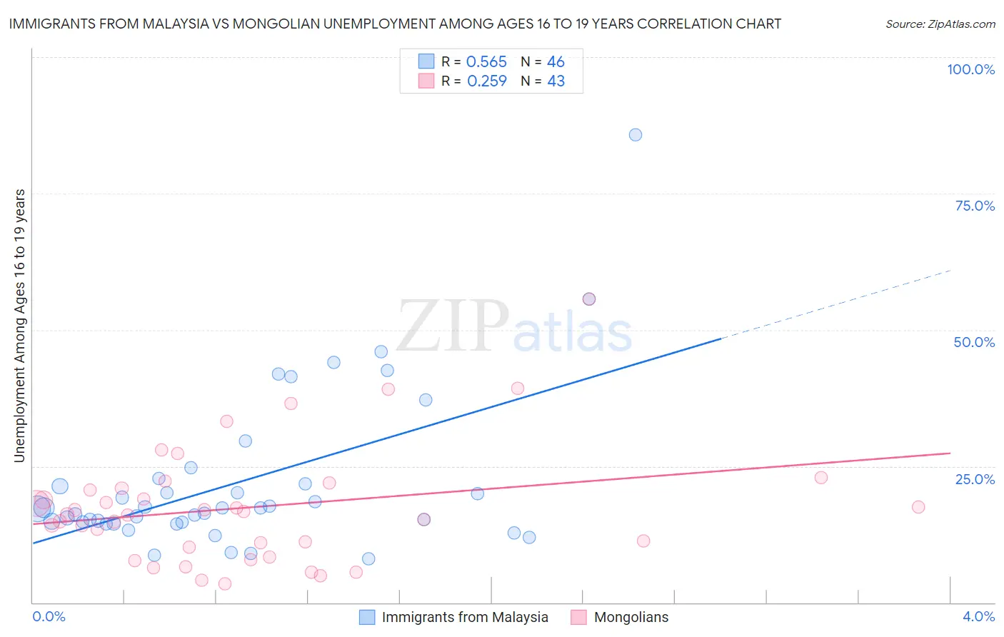 Immigrants from Malaysia vs Mongolian Unemployment Among Ages 16 to 19 years