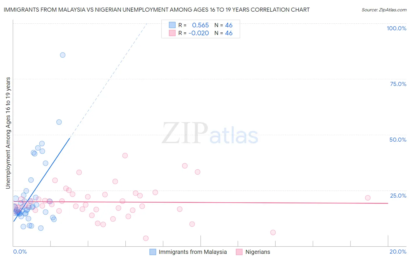 Immigrants from Malaysia vs Nigerian Unemployment Among Ages 16 to 19 years