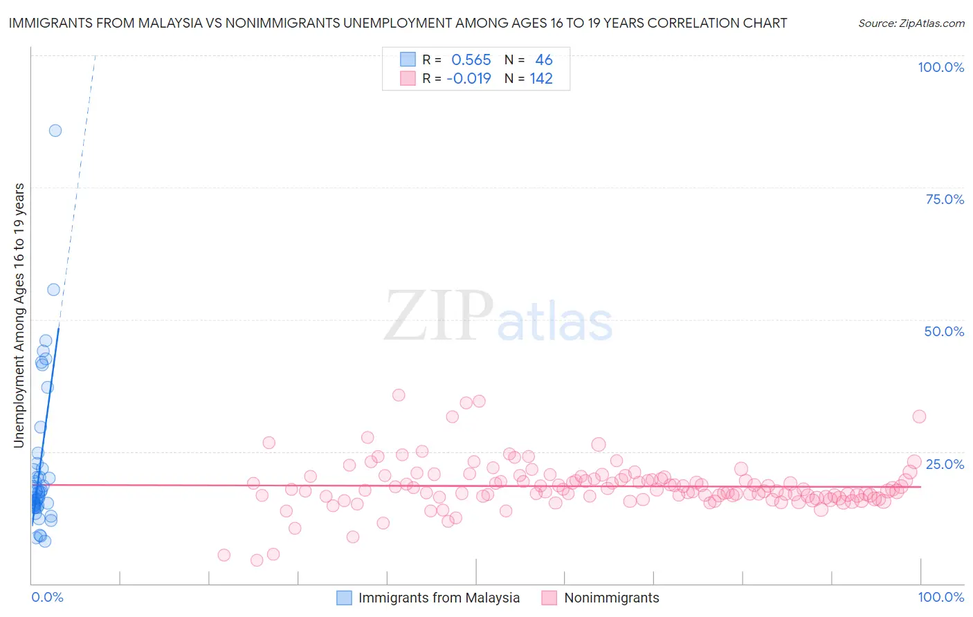 Immigrants from Malaysia vs Nonimmigrants Unemployment Among Ages 16 to 19 years