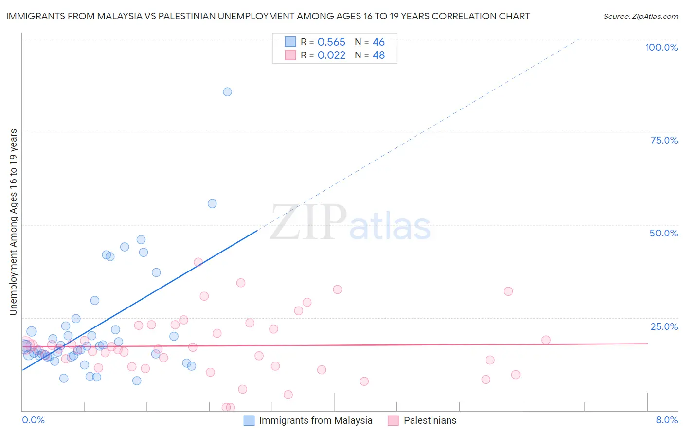 Immigrants from Malaysia vs Palestinian Unemployment Among Ages 16 to 19 years