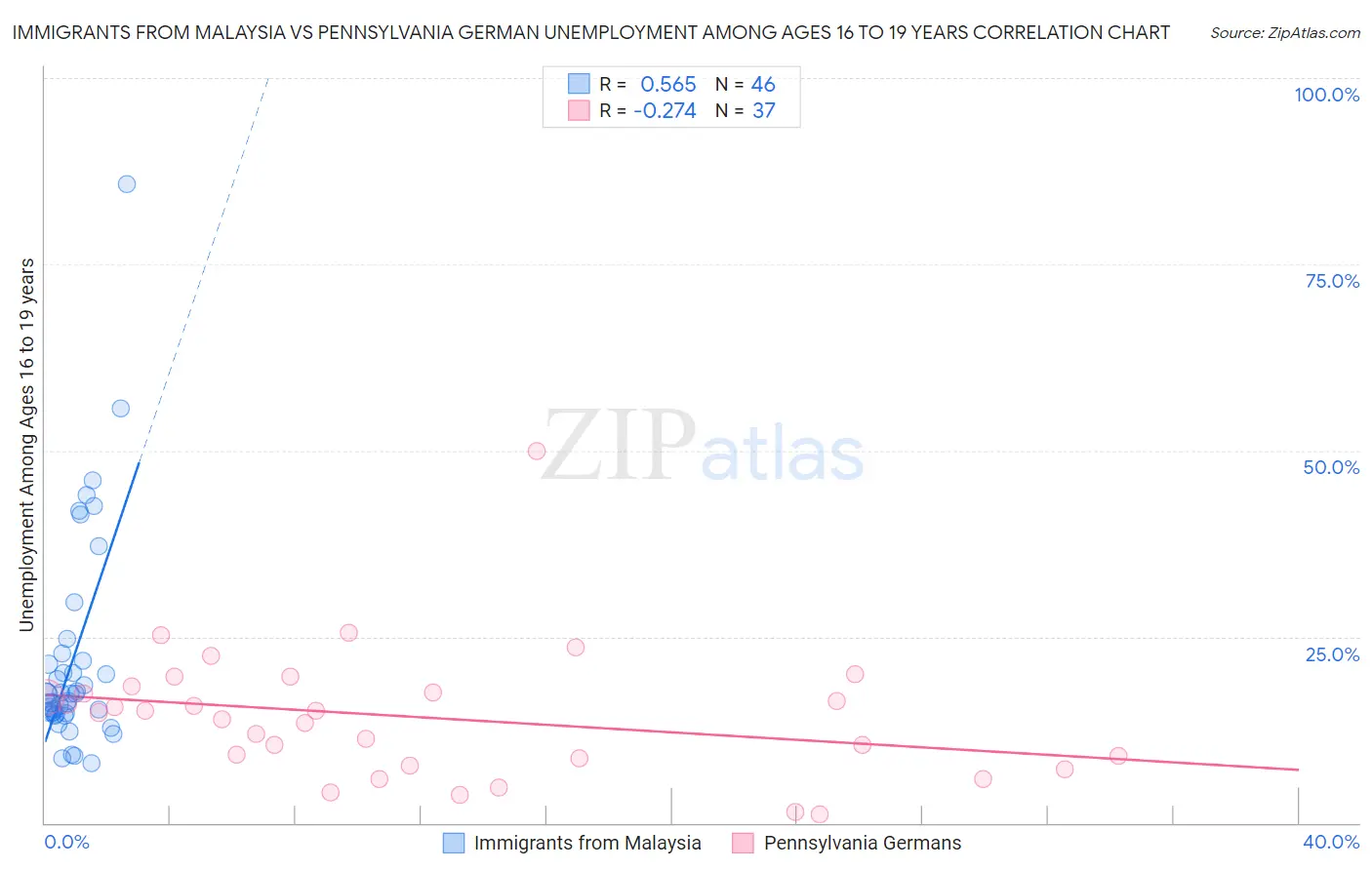 Immigrants from Malaysia vs Pennsylvania German Unemployment Among Ages 16 to 19 years