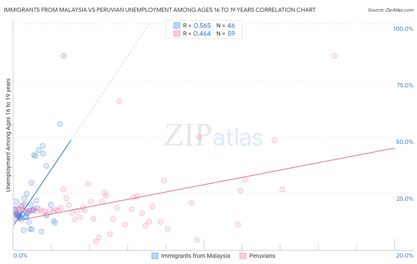 Immigrants from Malaysia vs Peruvian Unemployment Among Ages 16 to 19 years