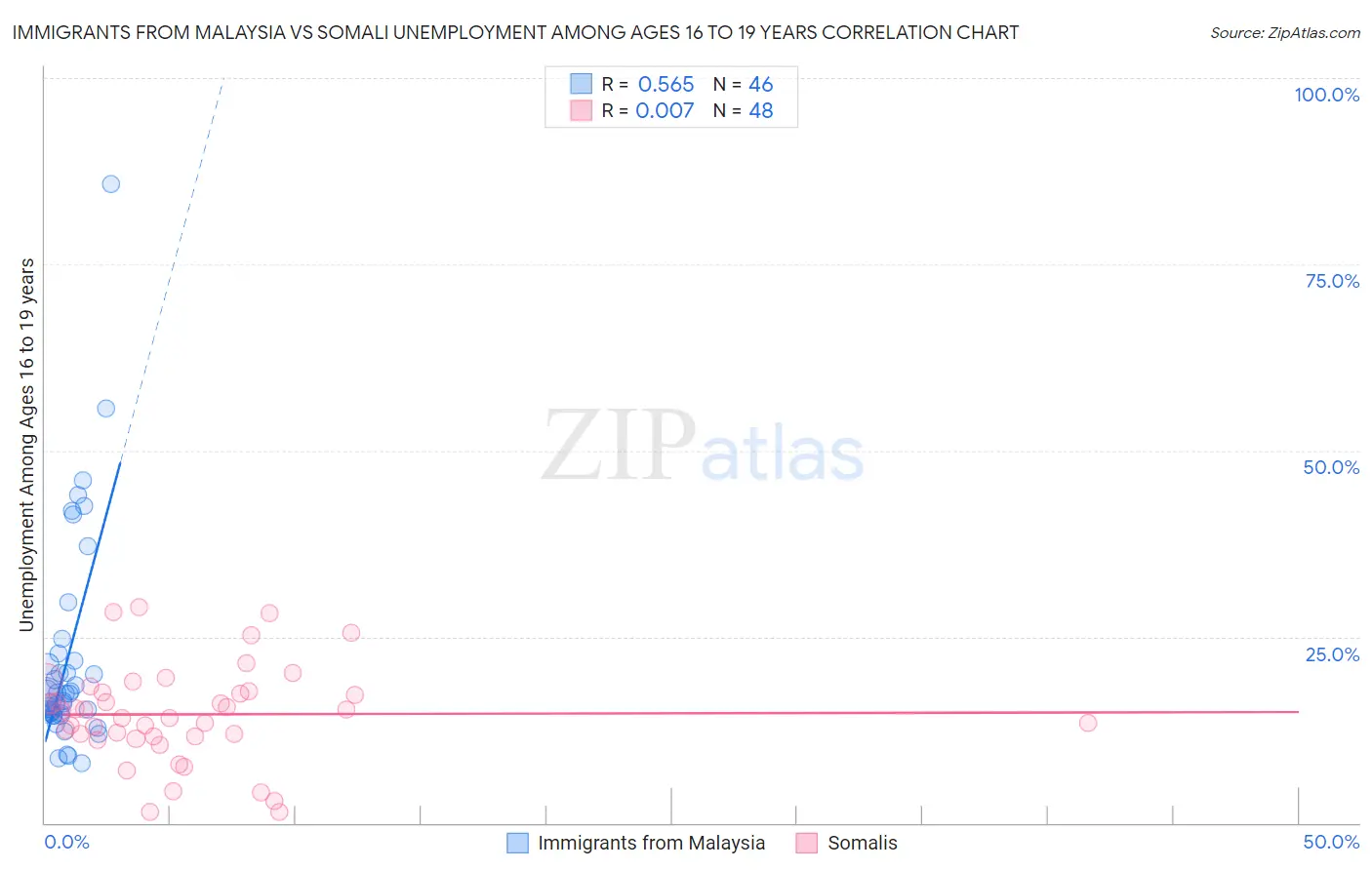 Immigrants from Malaysia vs Somali Unemployment Among Ages 16 to 19 years