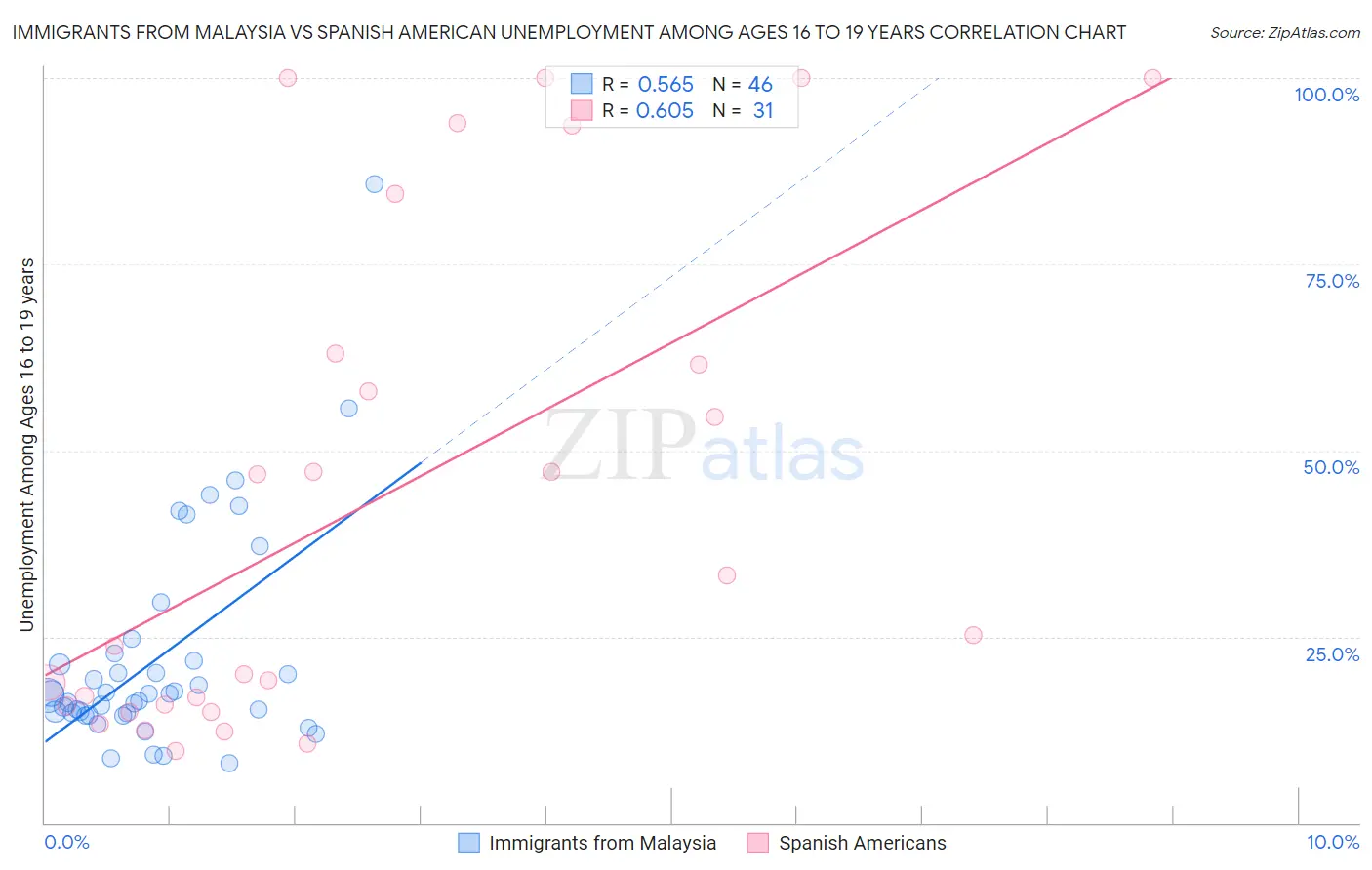 Immigrants from Malaysia vs Spanish American Unemployment Among Ages 16 to 19 years