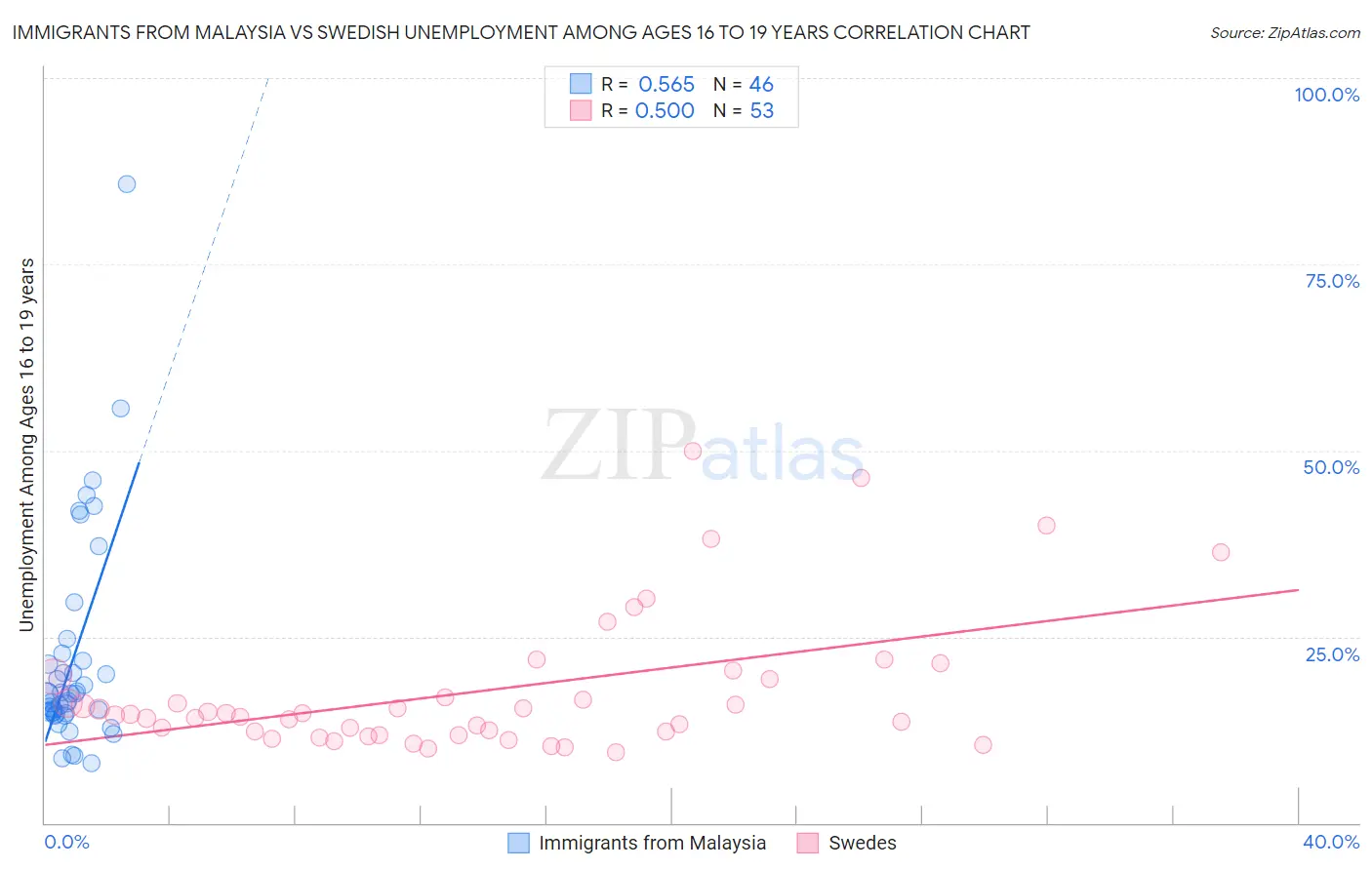 Immigrants from Malaysia vs Swedish Unemployment Among Ages 16 to 19 years