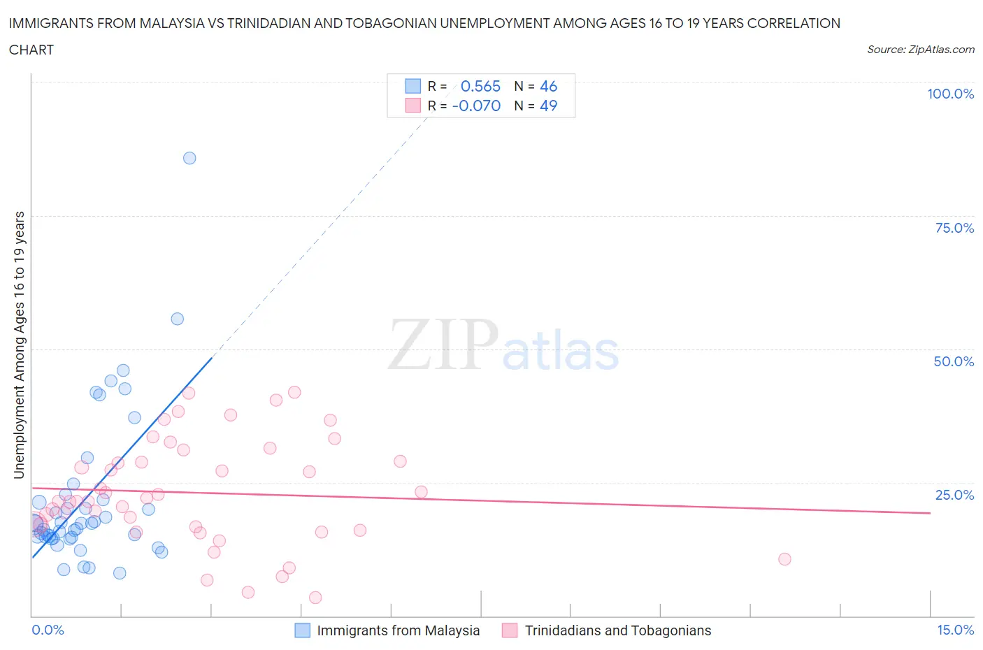 Immigrants from Malaysia vs Trinidadian and Tobagonian Unemployment Among Ages 16 to 19 years