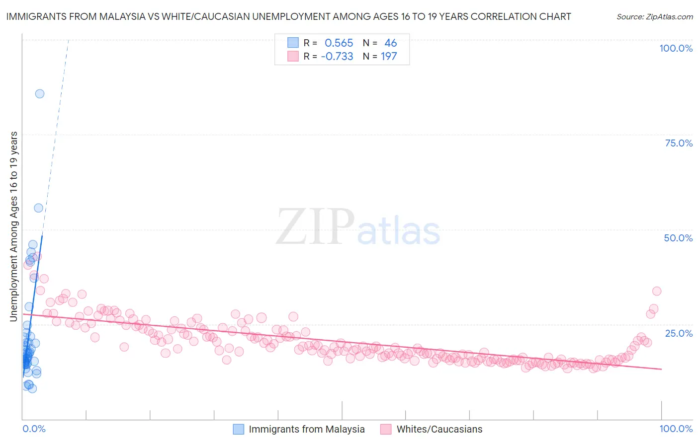 Immigrants from Malaysia vs White/Caucasian Unemployment Among Ages 16 to 19 years