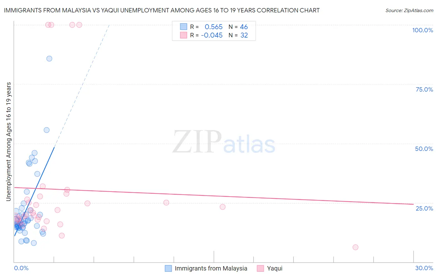 Immigrants from Malaysia vs Yaqui Unemployment Among Ages 16 to 19 years