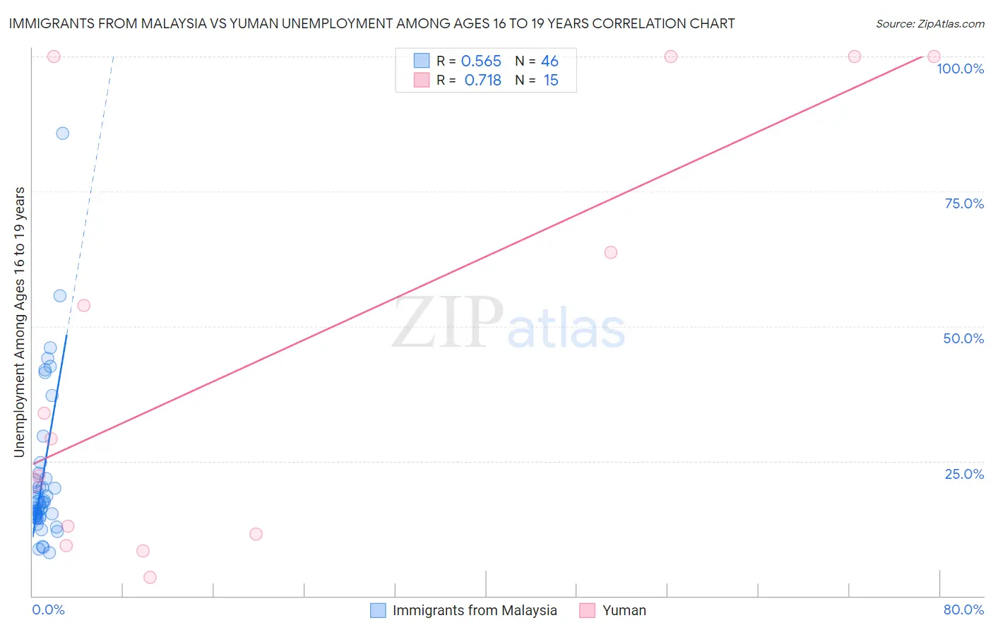 Immigrants from Malaysia vs Yuman Unemployment Among Ages 16 to 19 years