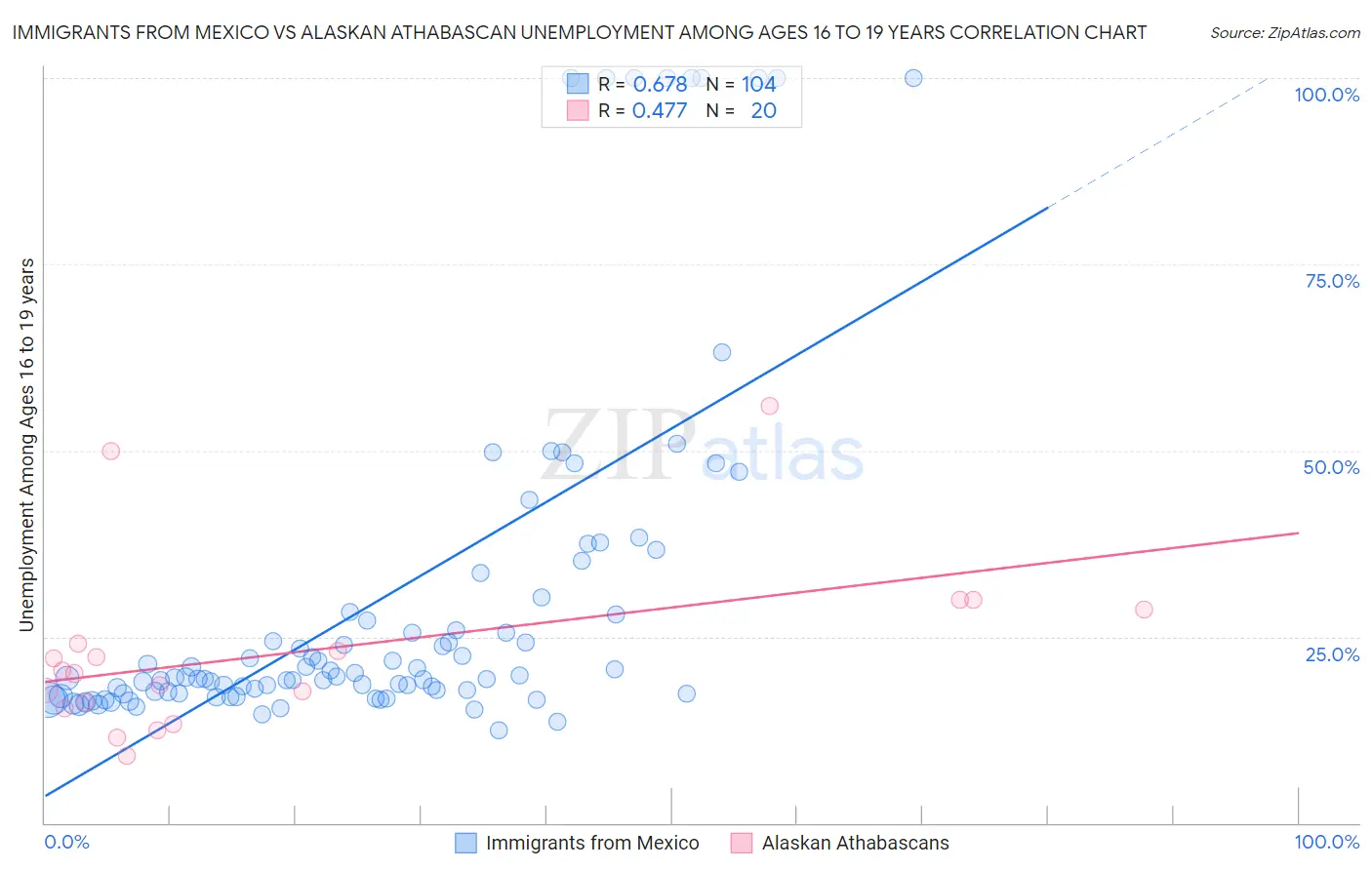 Immigrants from Mexico vs Alaskan Athabascan Unemployment Among Ages 16 to 19 years