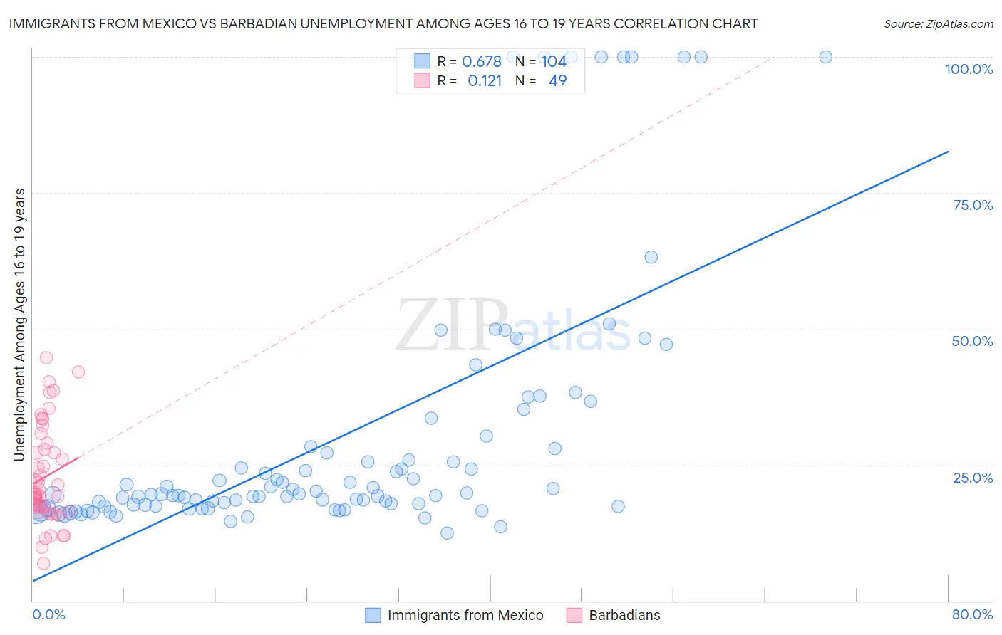Immigrants from Mexico vs Barbadian Unemployment Among Ages 16 to 19 years