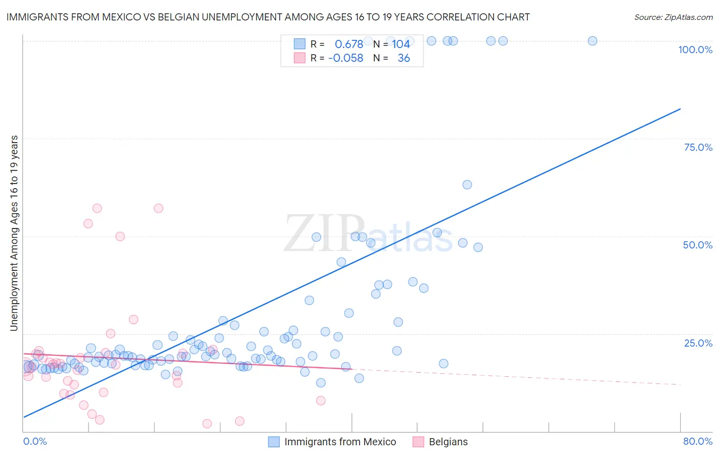 Immigrants from Mexico vs Belgian Unemployment Among Ages 16 to 19 years