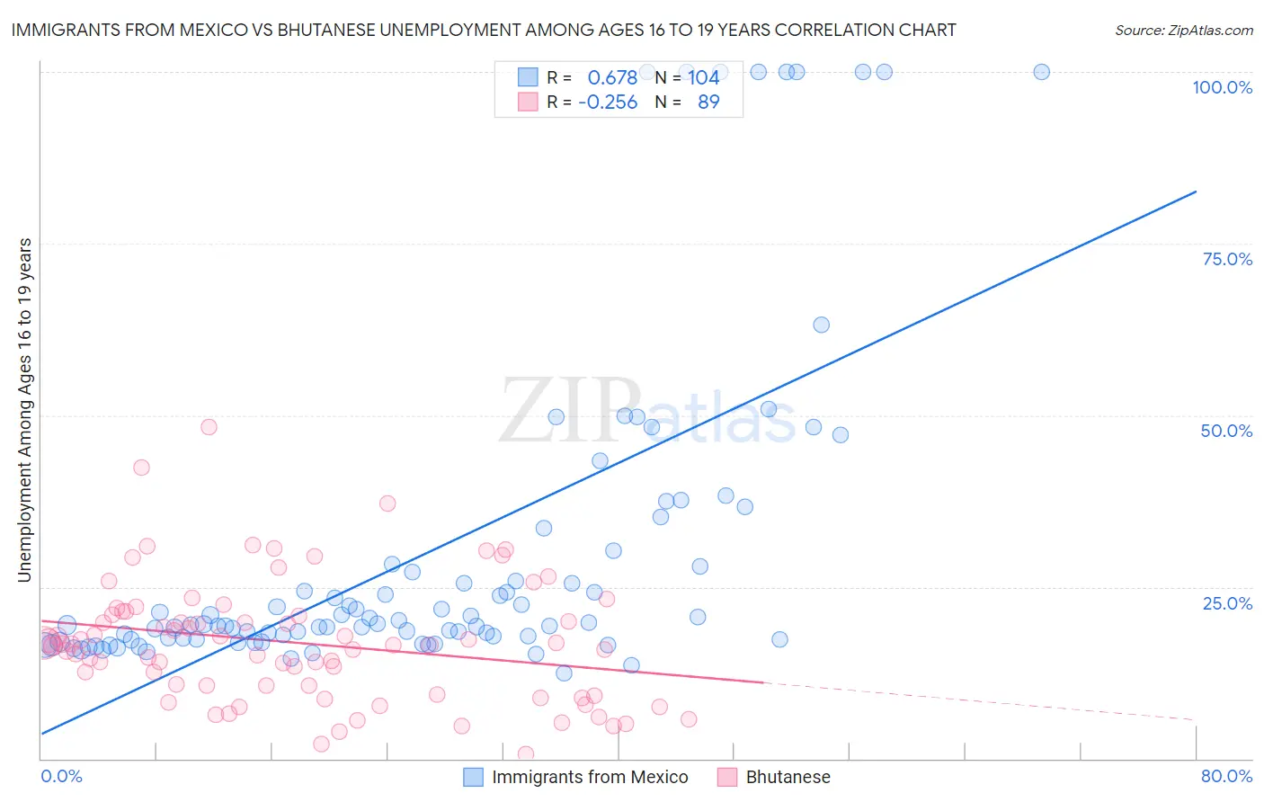 Immigrants from Mexico vs Bhutanese Unemployment Among Ages 16 to 19 years