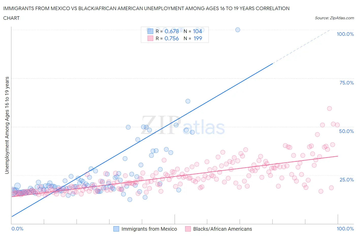 Immigrants from Mexico vs Black/African American Unemployment Among Ages 16 to 19 years