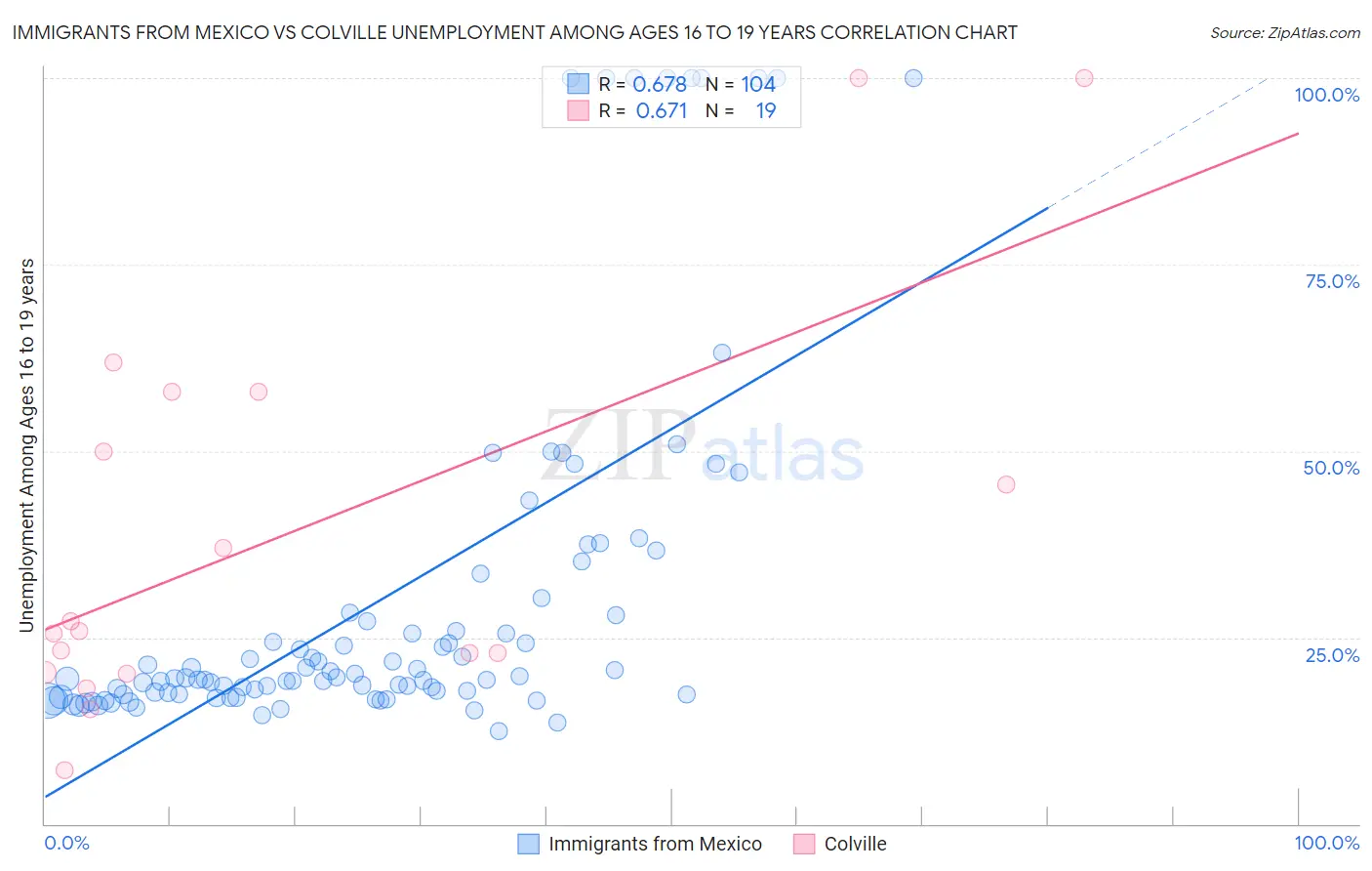 Immigrants from Mexico vs Colville Unemployment Among Ages 16 to 19 years