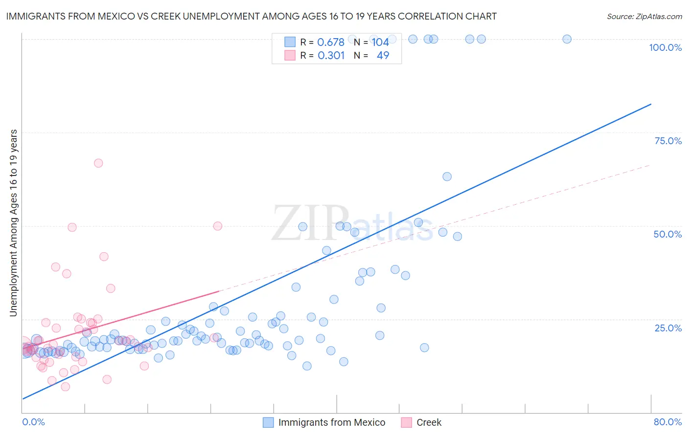 Immigrants from Mexico vs Creek Unemployment Among Ages 16 to 19 years