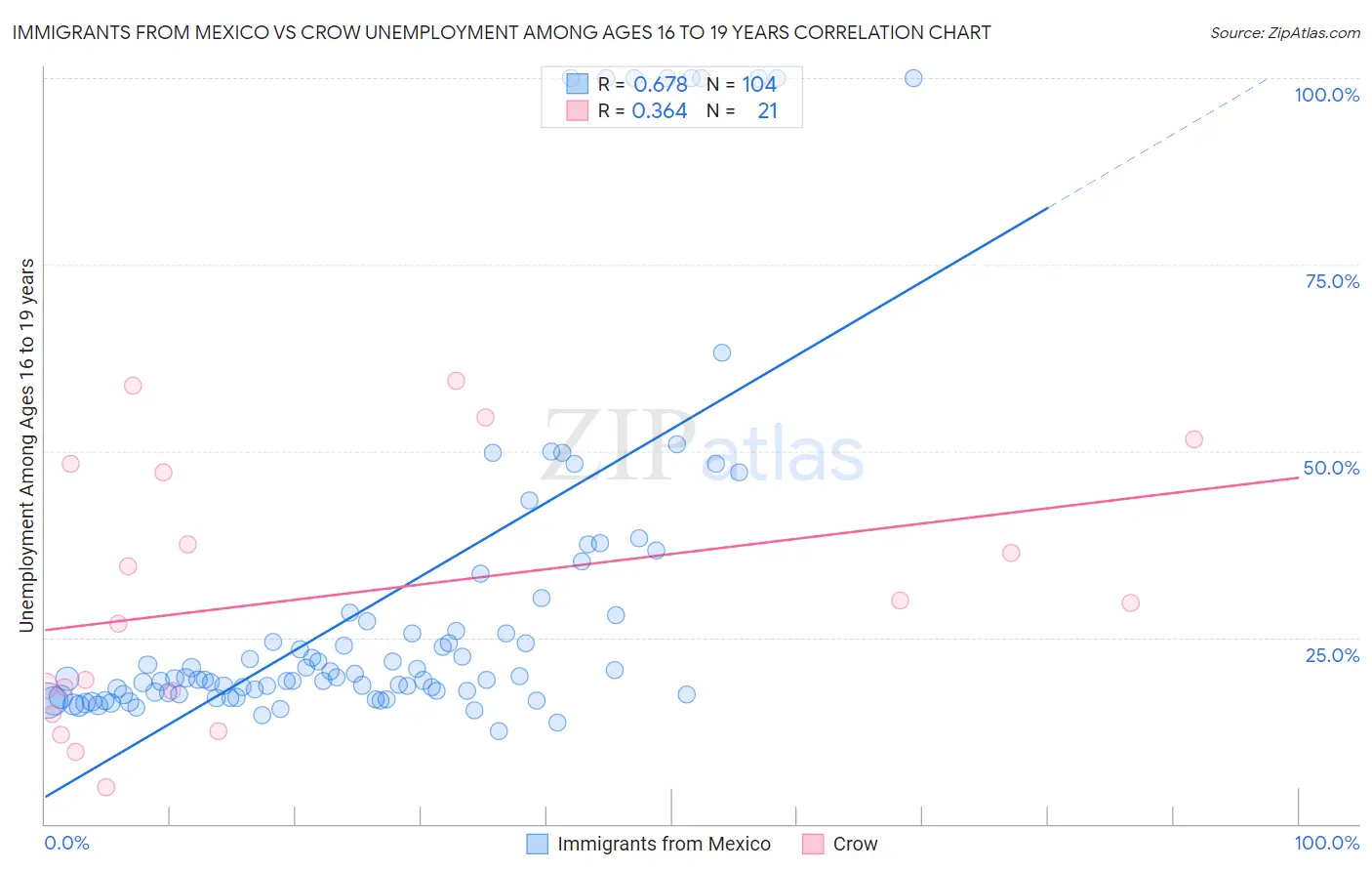 Immigrants from Mexico vs Crow Unemployment Among Ages 16 to 19 years