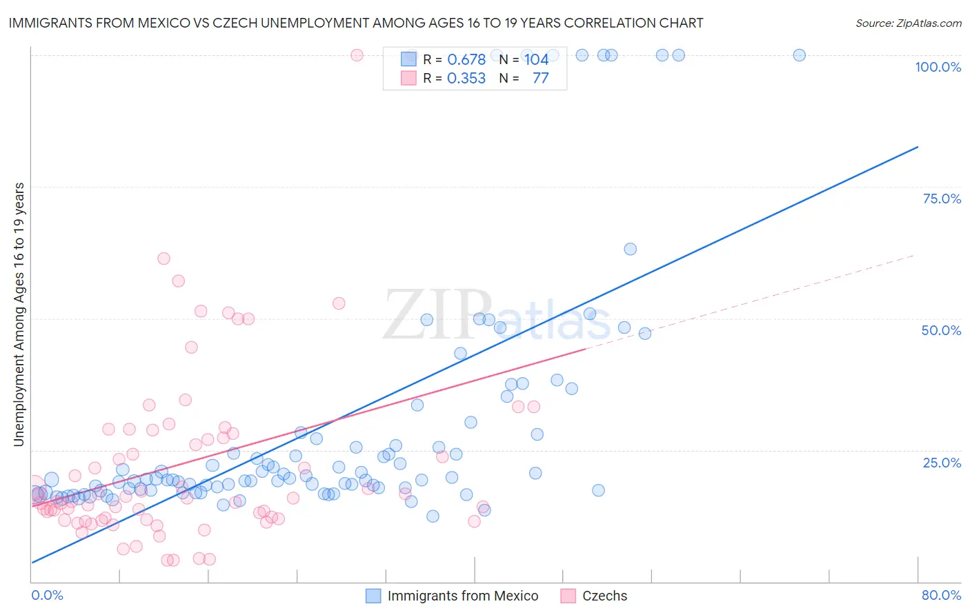 Immigrants from Mexico vs Czech Unemployment Among Ages 16 to 19 years