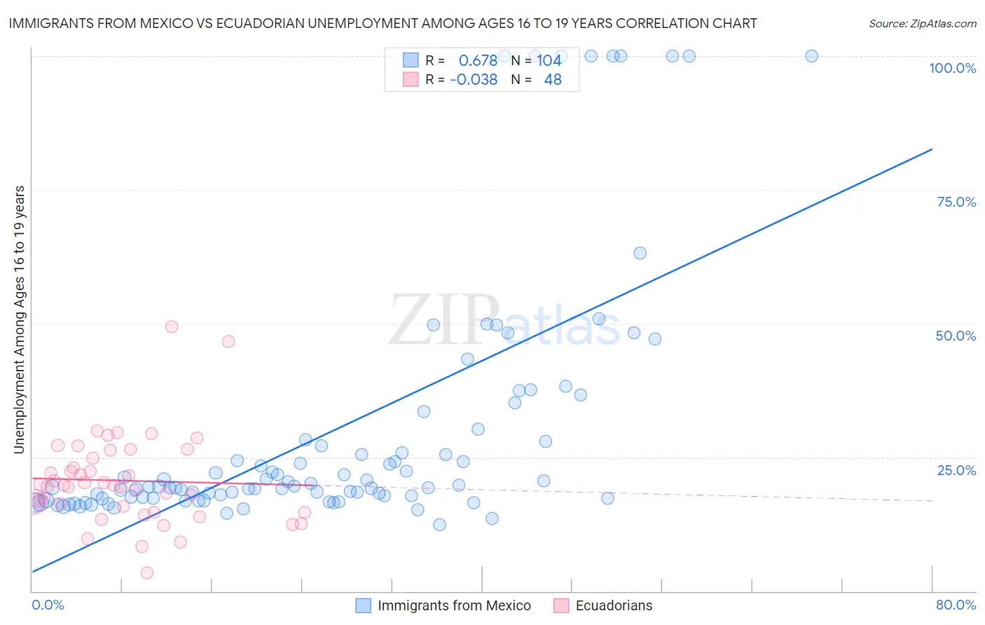 Immigrants from Mexico vs Ecuadorian Unemployment Among Ages 16 to 19 years