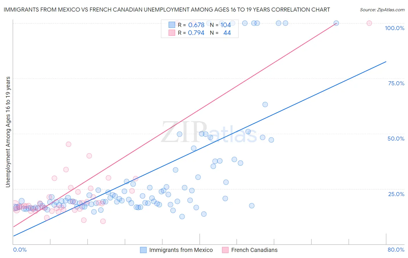 Immigrants from Mexico vs French Canadian Unemployment Among Ages 16 to 19 years