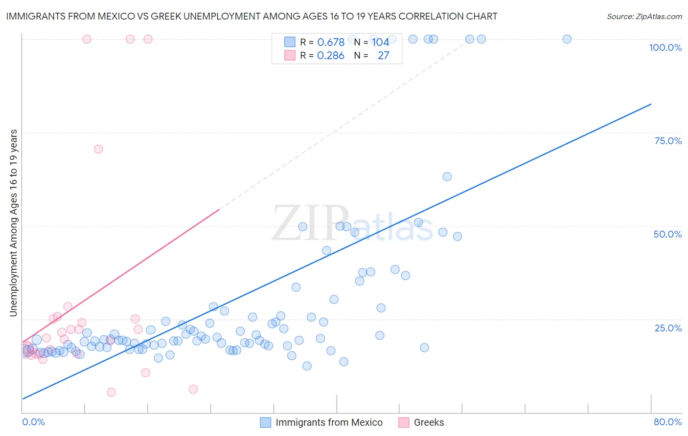 Immigrants from Mexico vs Greek Unemployment Among Ages 16 to 19 years