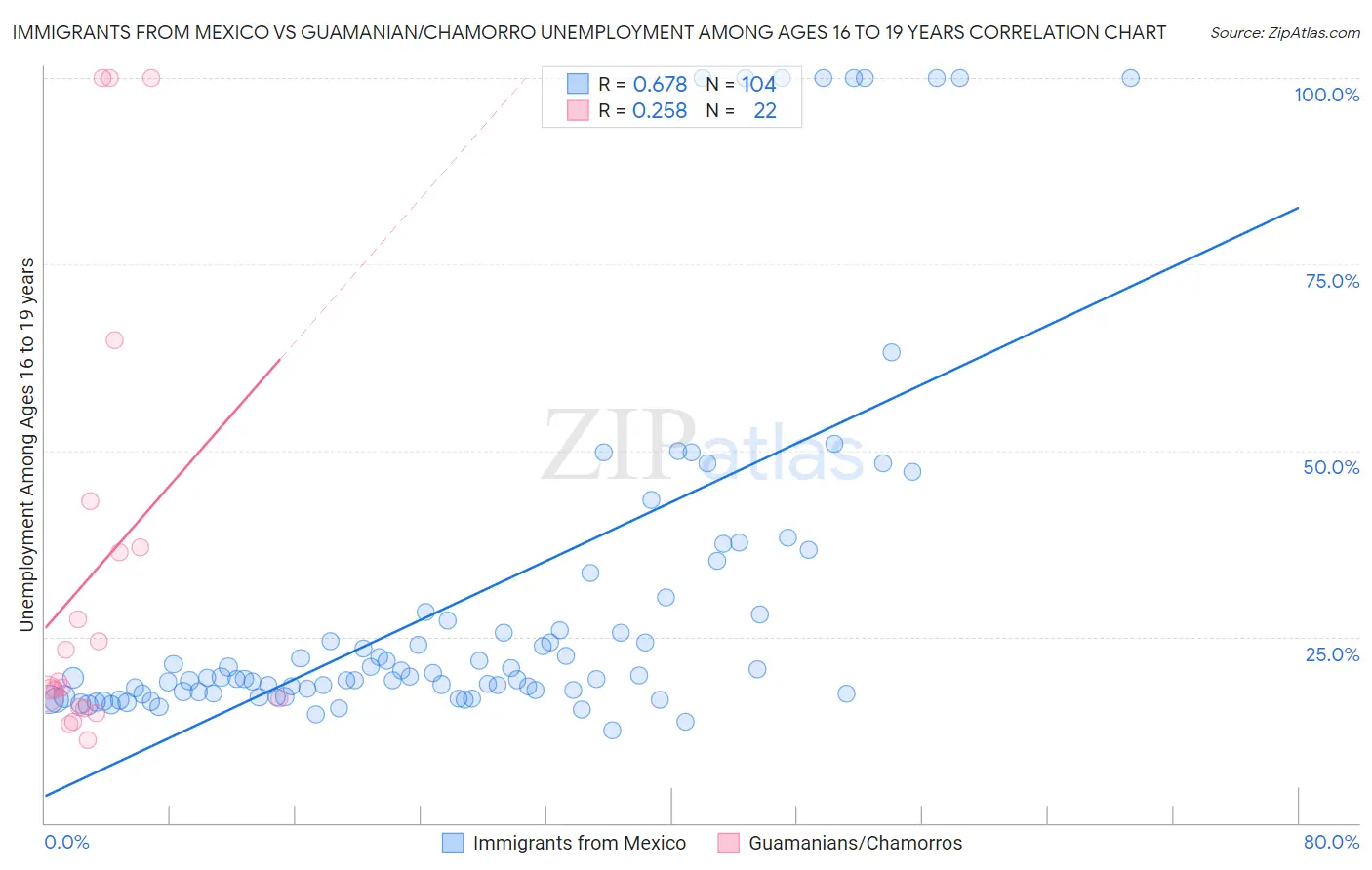 Immigrants from Mexico vs Guamanian/Chamorro Unemployment Among Ages 16 to 19 years