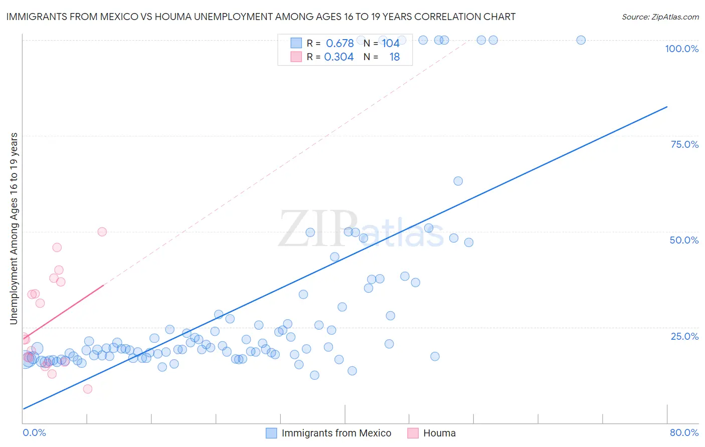 Immigrants from Mexico vs Houma Unemployment Among Ages 16 to 19 years