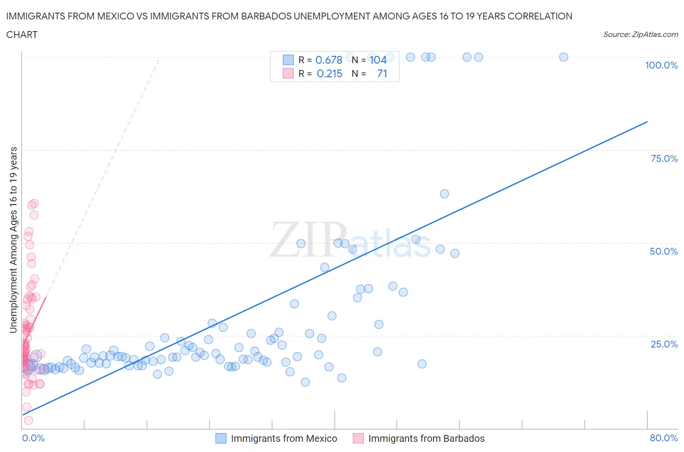 Immigrants from Mexico vs Immigrants from Barbados Unemployment Among Ages 16 to 19 years