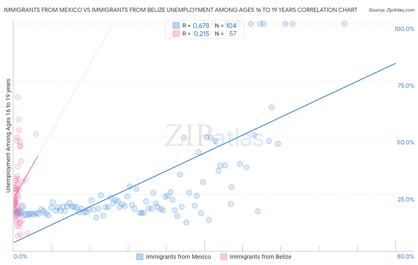 Immigrants from Mexico vs Immigrants from Belize Unemployment Among Ages 16 to 19 years