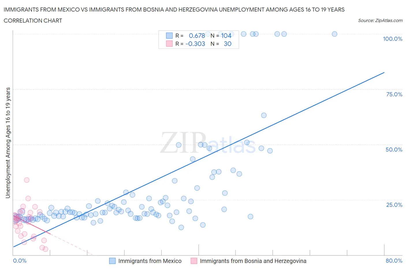 Immigrants from Mexico vs Immigrants from Bosnia and Herzegovina Unemployment Among Ages 16 to 19 years