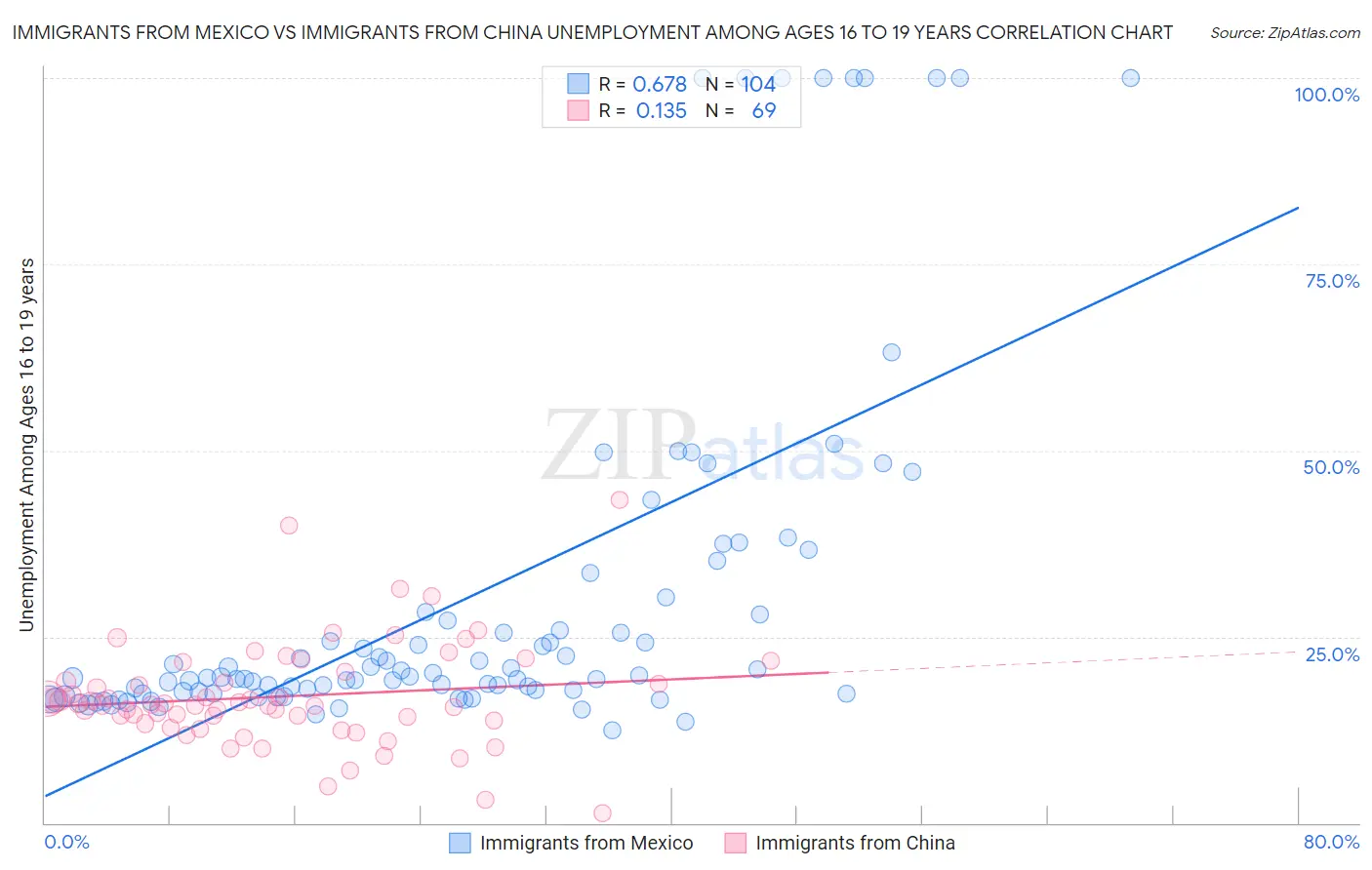 Immigrants from Mexico vs Immigrants from China Unemployment Among Ages 16 to 19 years