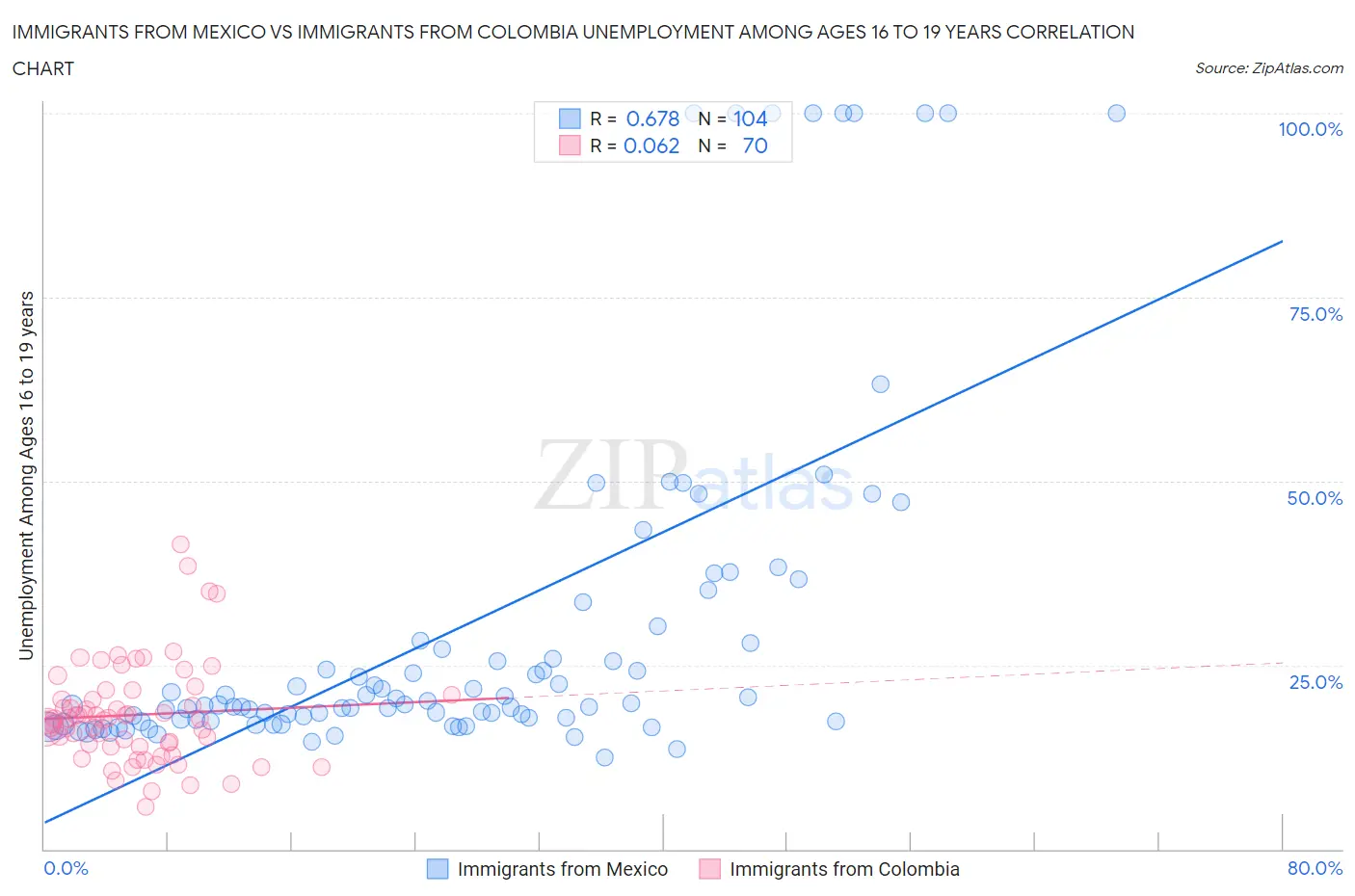 Immigrants from Mexico vs Immigrants from Colombia Unemployment Among Ages 16 to 19 years