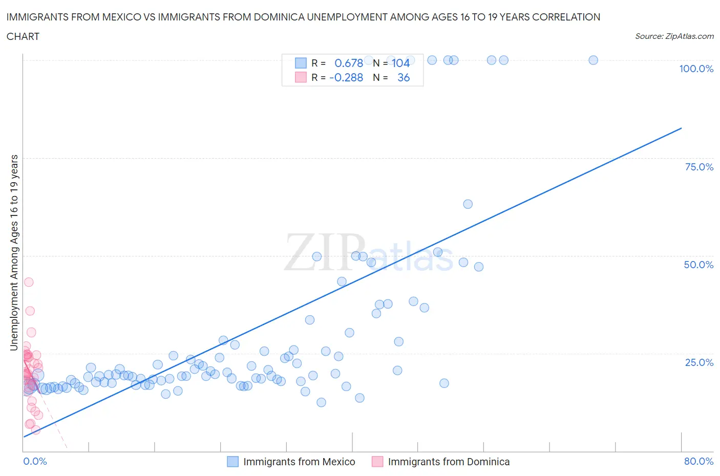 Immigrants from Mexico vs Immigrants from Dominica Unemployment Among Ages 16 to 19 years