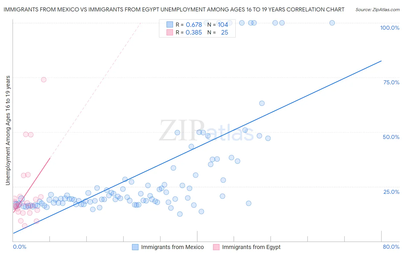 Immigrants from Mexico vs Immigrants from Egypt Unemployment Among Ages 16 to 19 years