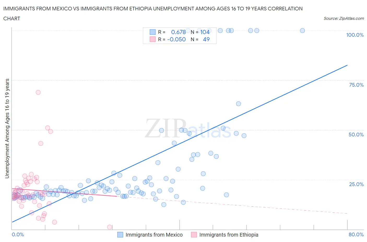 Immigrants from Mexico vs Immigrants from Ethiopia Unemployment Among Ages 16 to 19 years