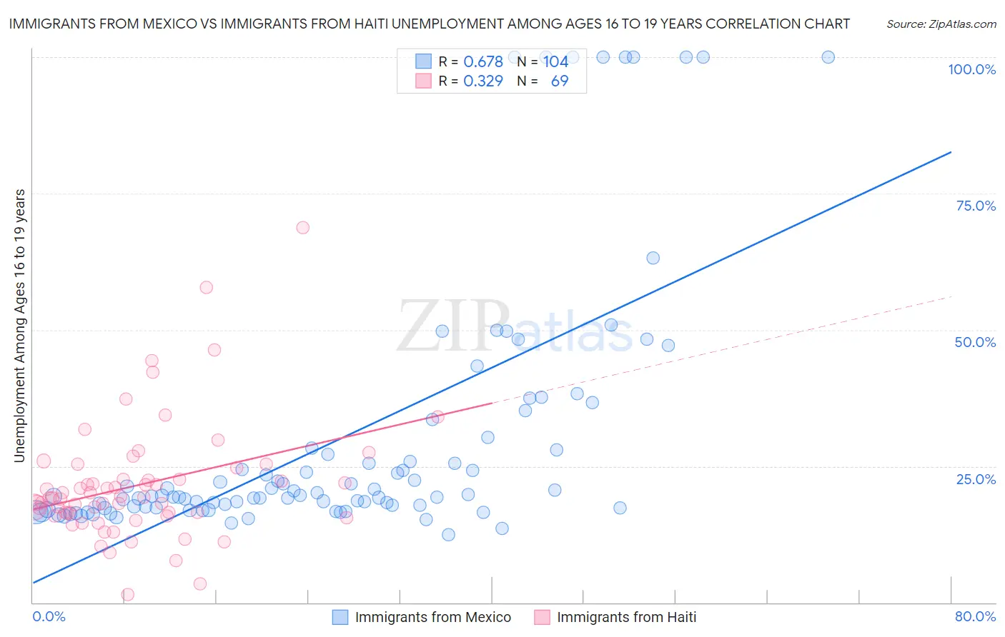 Immigrants from Mexico vs Immigrants from Haiti Unemployment Among Ages 16 to 19 years