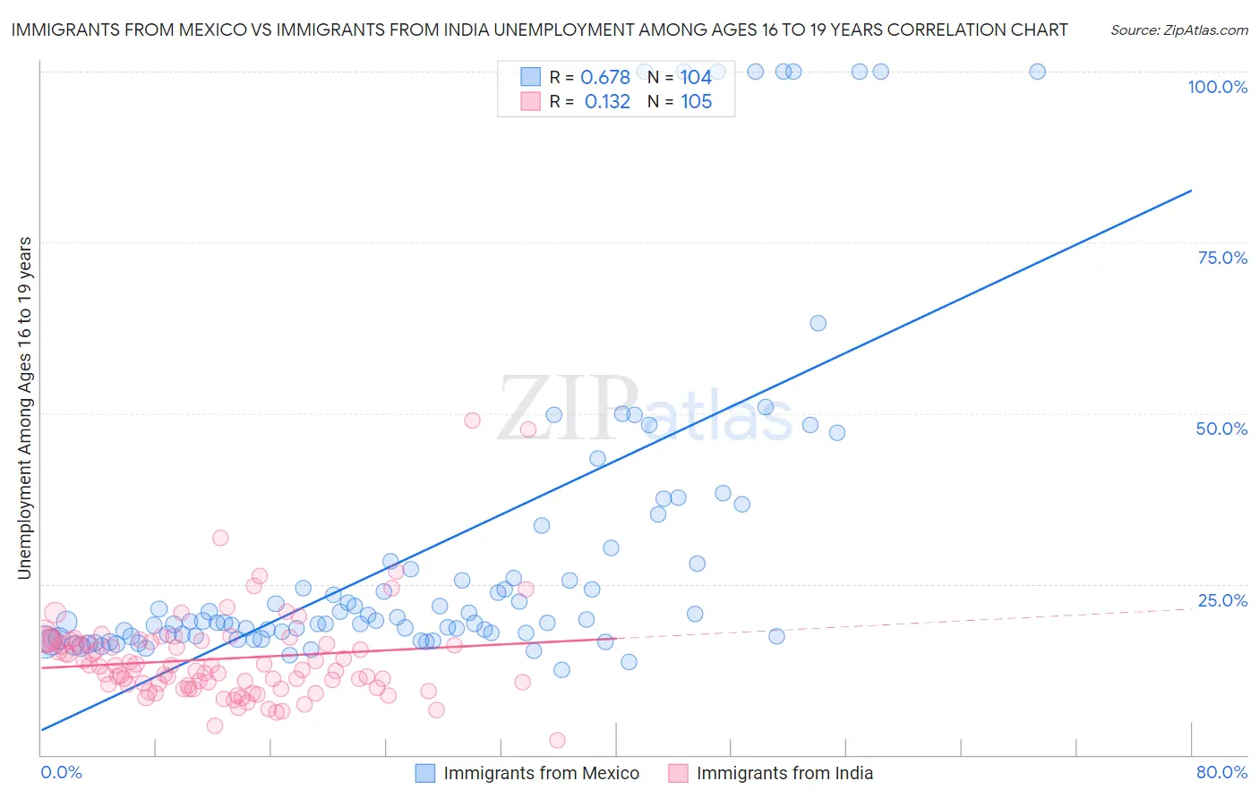 Immigrants from Mexico vs Immigrants from India Unemployment Among Ages 16 to 19 years