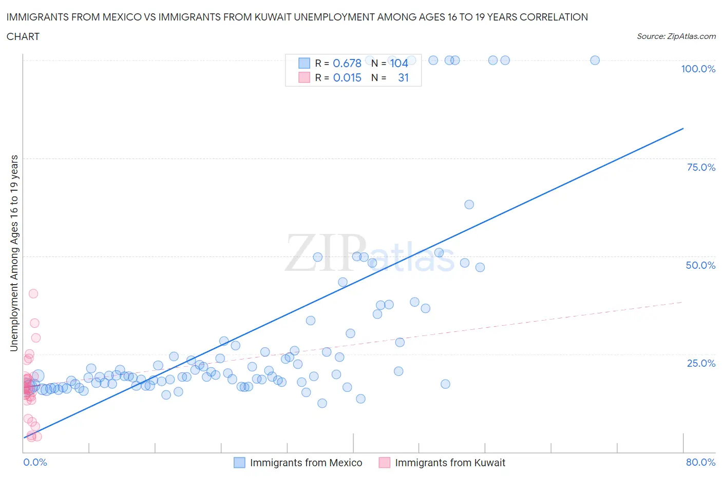 Immigrants from Mexico vs Immigrants from Kuwait Unemployment Among Ages 16 to 19 years