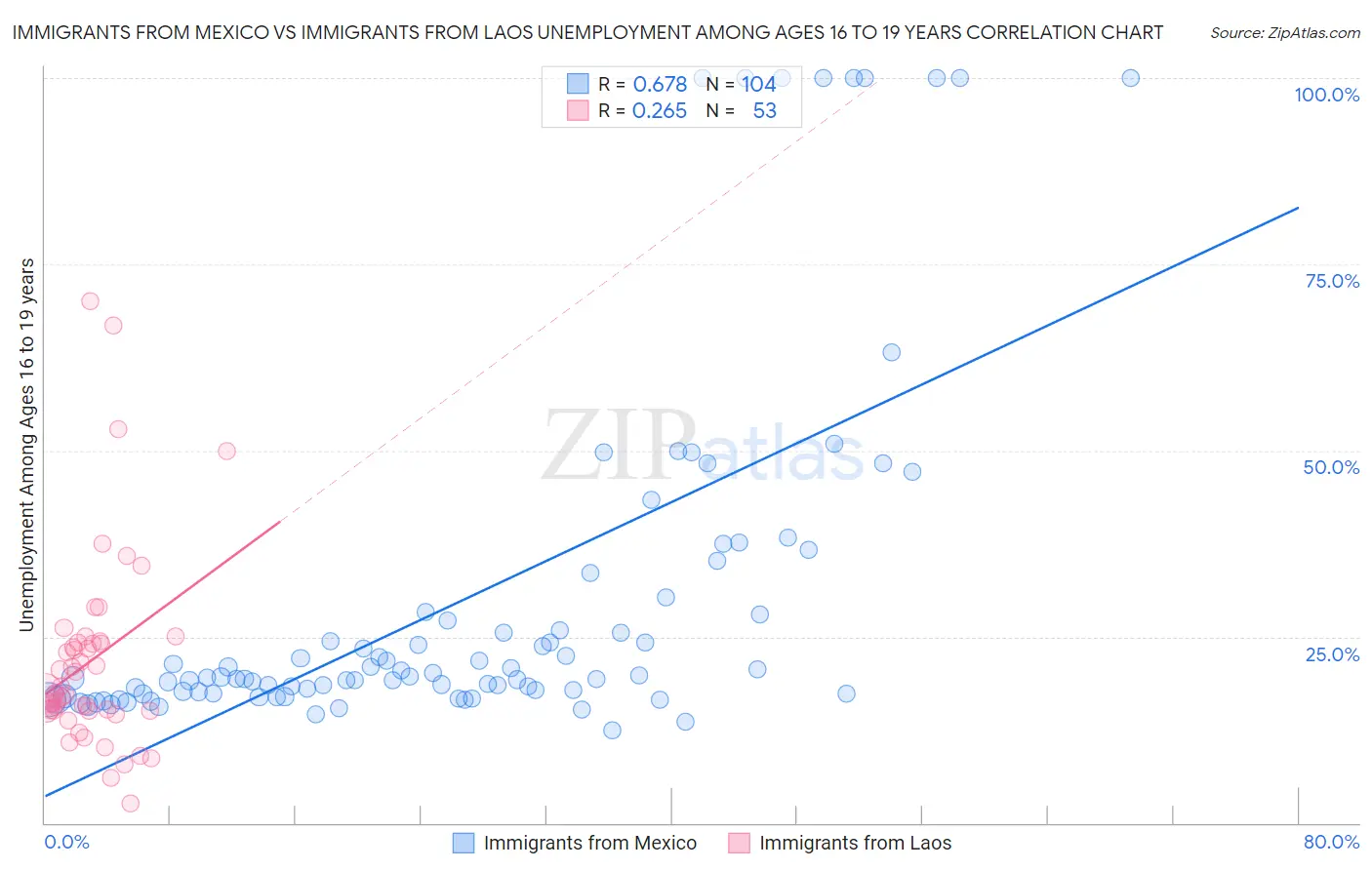 Immigrants from Mexico vs Immigrants from Laos Unemployment Among Ages 16 to 19 years